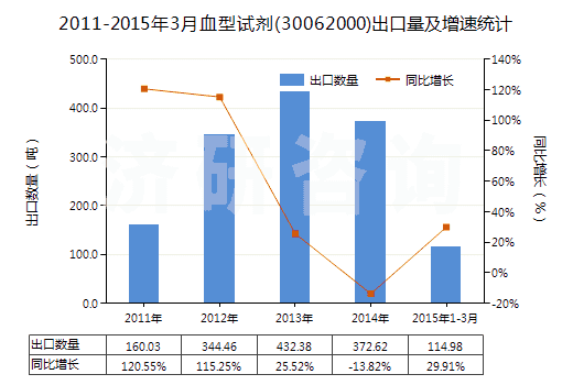 2011-2015年3月血型試劑(30062000)出口量及增速統(tǒng)計(jì)